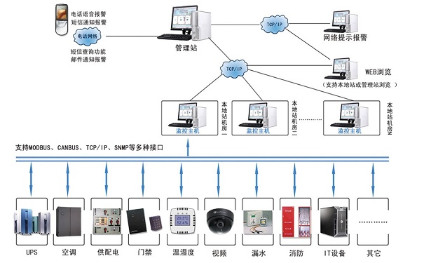 机房动环集中监控管理系统